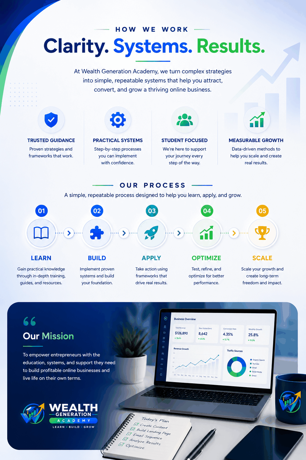 How Wealth Generation Academy works: trusted guidance and practical systems, then learn, build, apply, optimize and scale